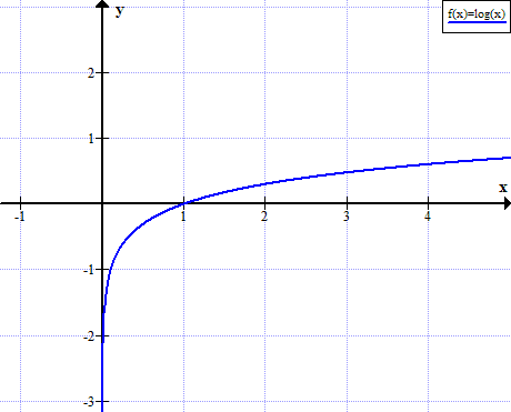 Logaritma jadual Jadual logaritma
