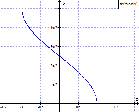 arccos0图片